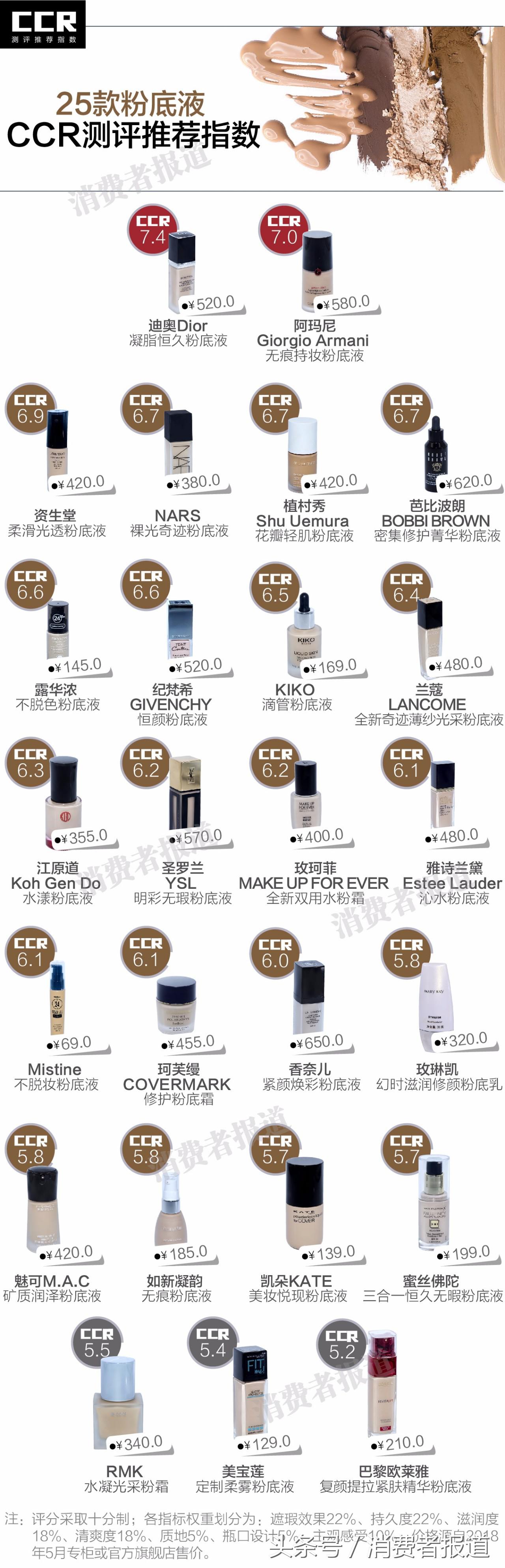 特别润的粉底液油光满面,2023大牌粉底液真实测评混干皮