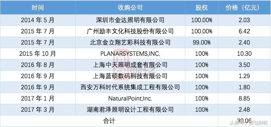 利亚德2022年商誉减值,2023年利亚德的十亿商誉