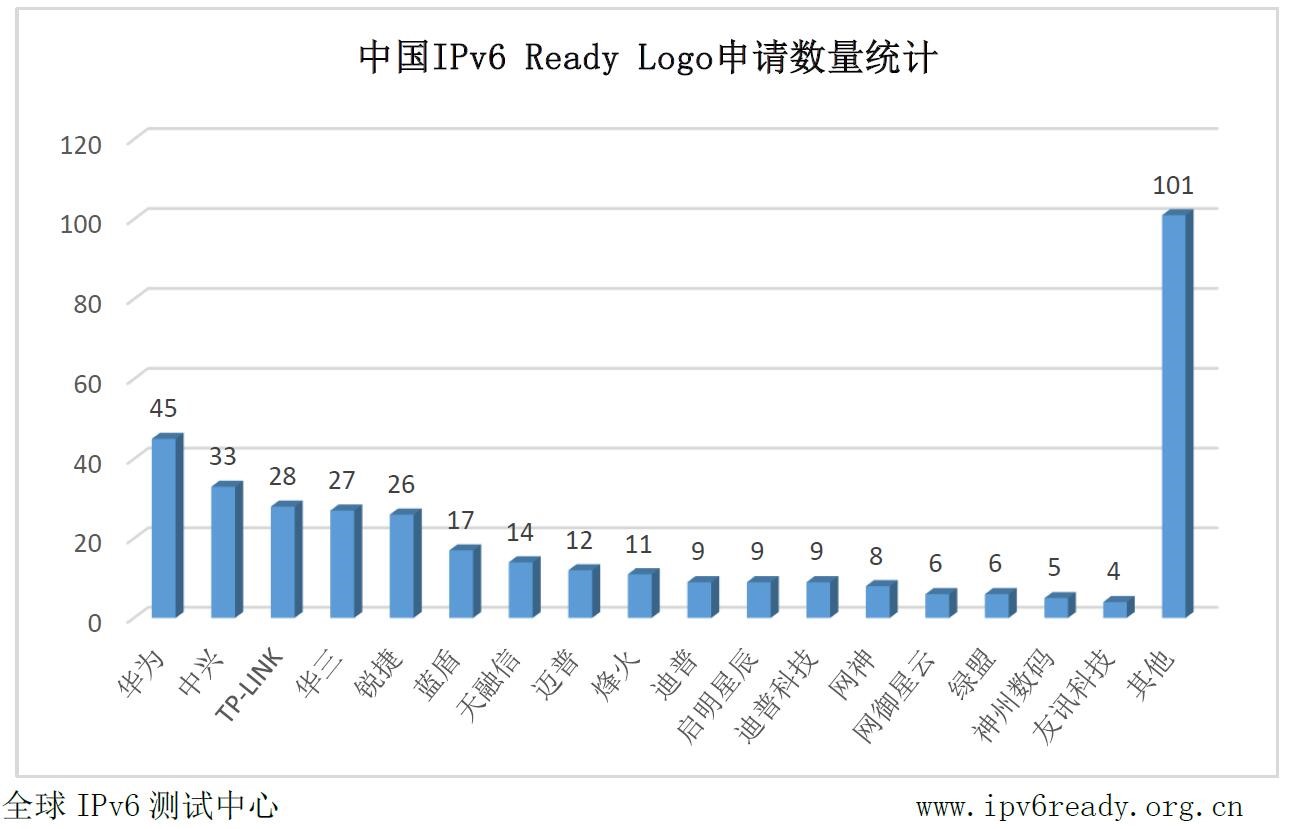 中国ipv6普及需要多久,中国ipv6dns服务器