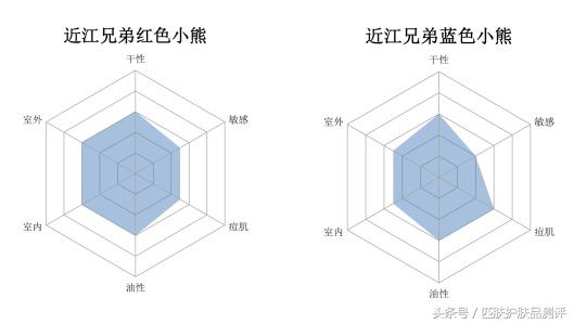 安耐晒好还是蓝胖子好,金瓶安耐晒和近江兄弟区别