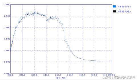 安耐晒本土,安耐晒特别稀有