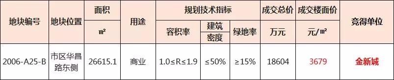 张家港金新城拿地,张家港城东地块42亿
