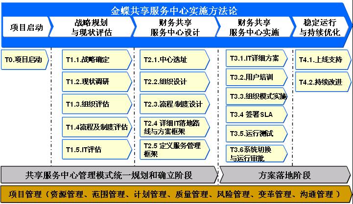 集团财务共享服务中心组织架构,构建财务共享服务中心控制成本