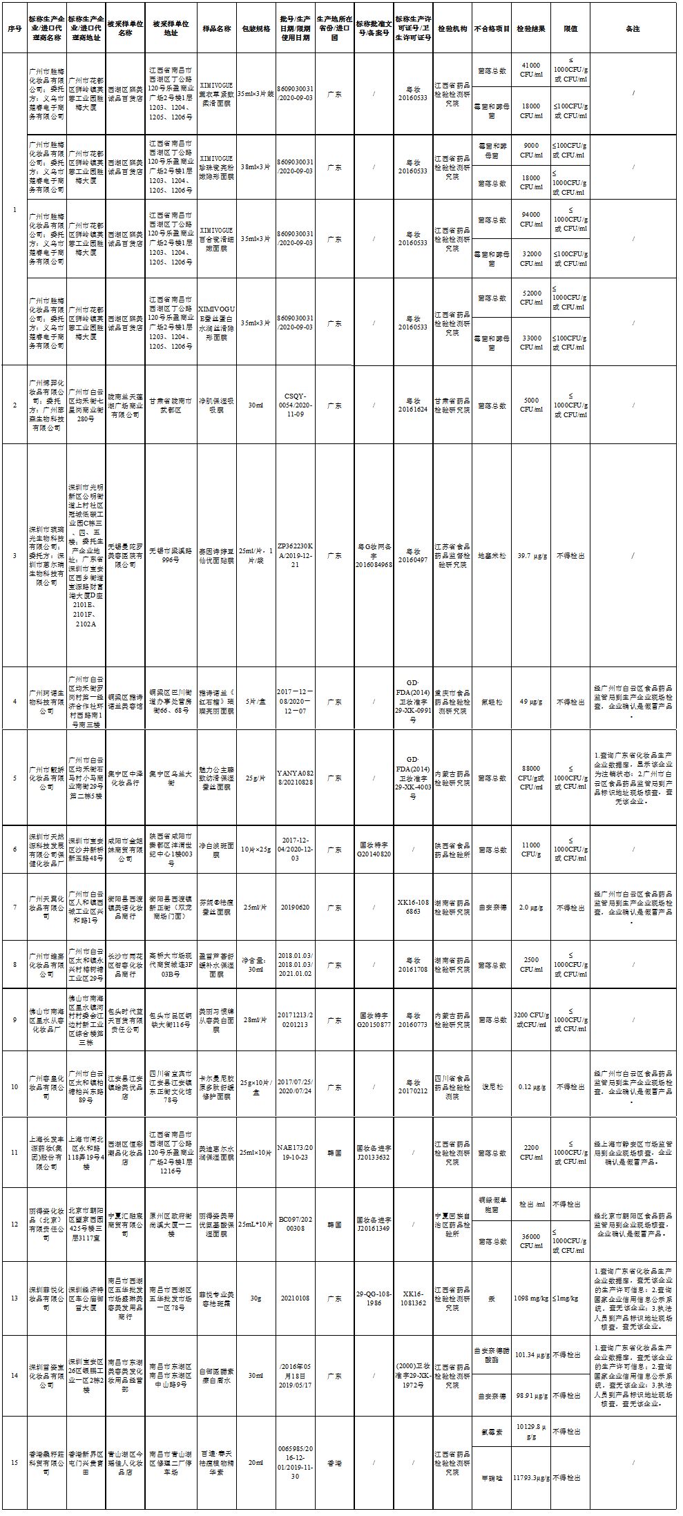 这50批次化妆品检测不符合规定,附14批次不合格化妆品名录
