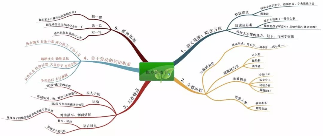三年级上册语文思维导图模板空白,三年级语文第一单元思维导图8k纸