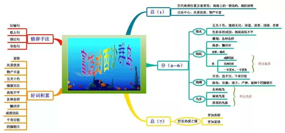 三年级语文1-4单元思维导图大全,三年级语文第一单元思维导图8k纸