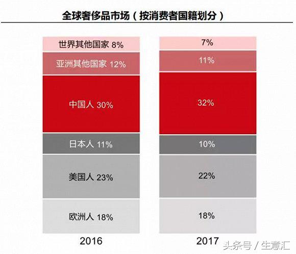 卢曦：东北奢侈品市场的十年