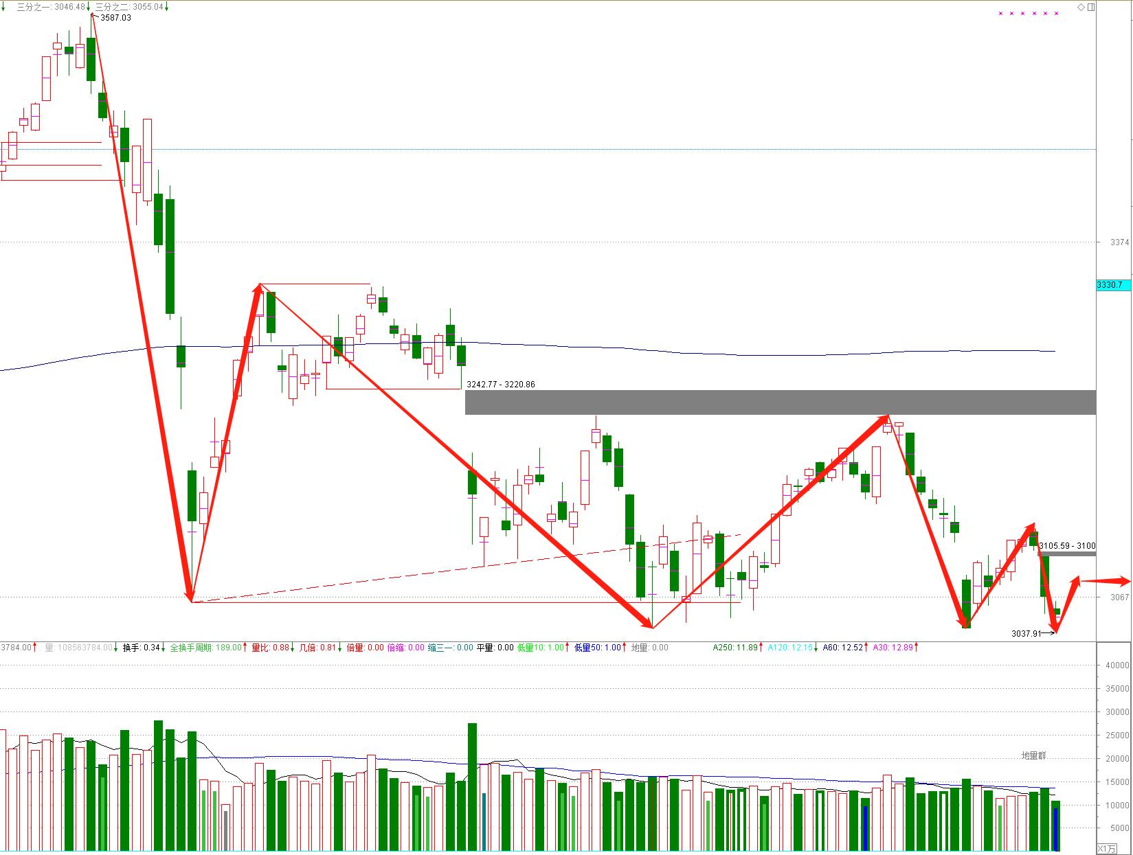 缩量三连阳市场回调模式,缩量回调市场最新消息