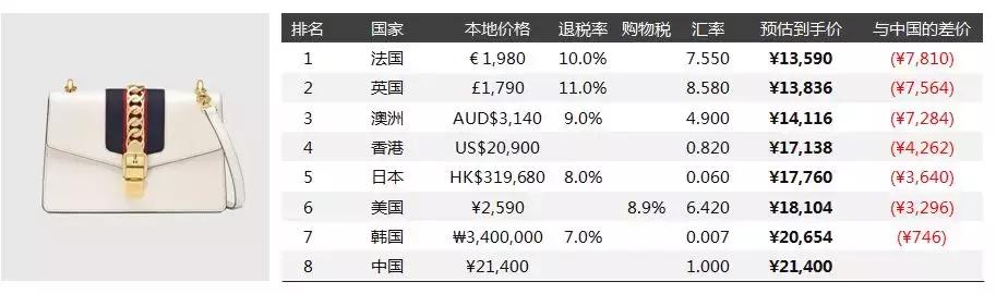 奢侈品全球比价：优奢易拍告诉你GUCCISylvie，怎样买更省钱！