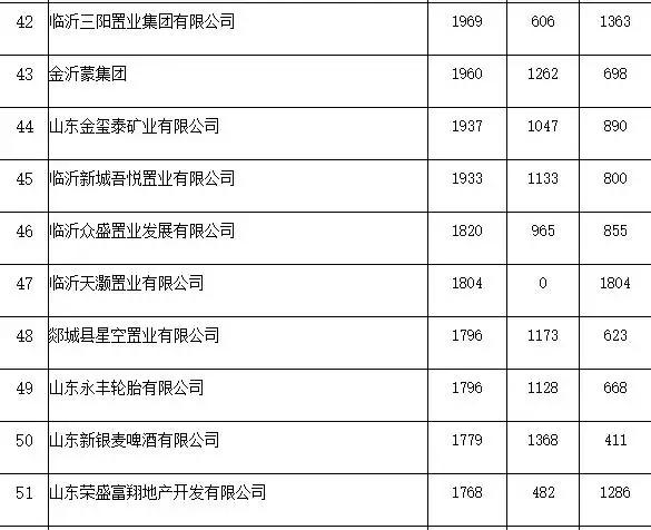 临沂企业税收排名,山东临沂纳税排行
