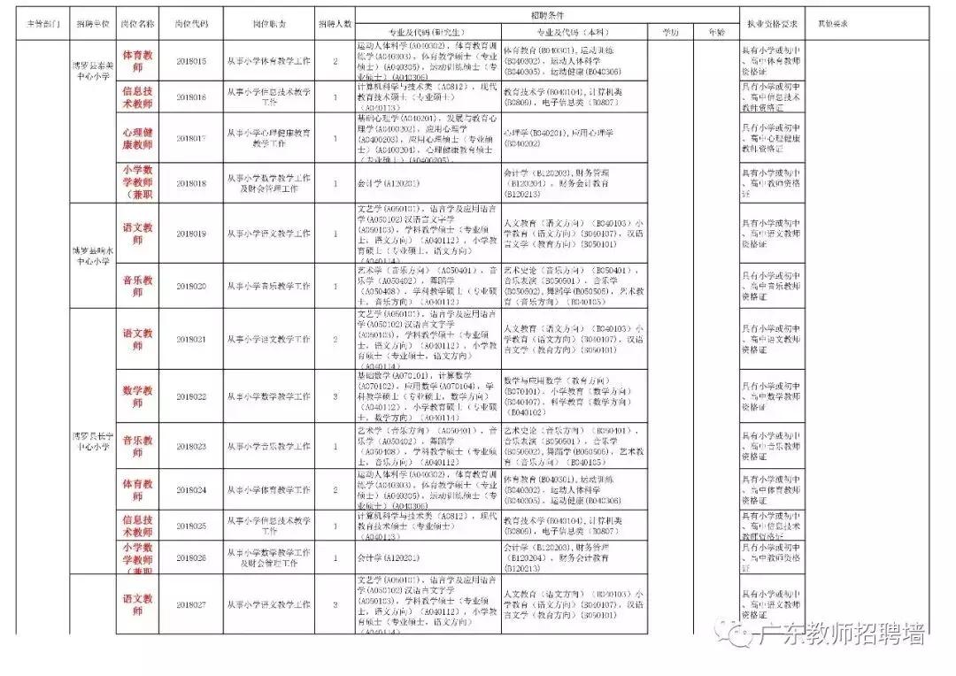 惠州市招聘中小学老师,惠州惠城遴选招聘教师192人
