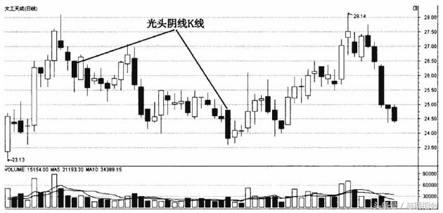 讲解期货k线的书,期货基础知识连载