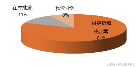 从盈利模式看物流企业的发展,从商业模式看产业链