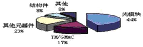 接入网pon基础知识,pon宽带接入技术的优缺点