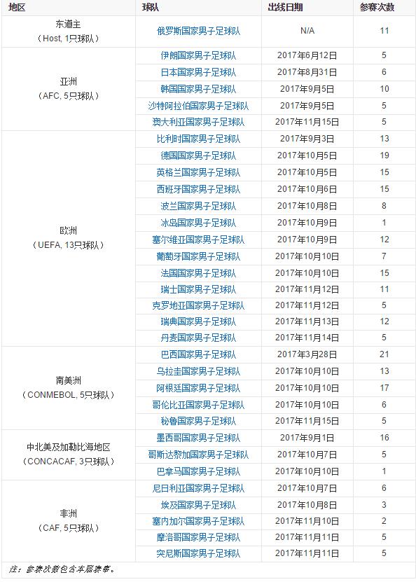 2018年世界杯时间表及比赛结果,世界杯赛程2018直播回看