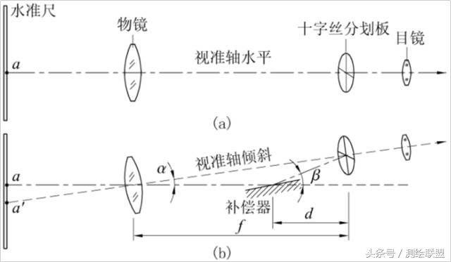 水准仪怎么看是否平齐,水准仪怎么算是知道是准确的