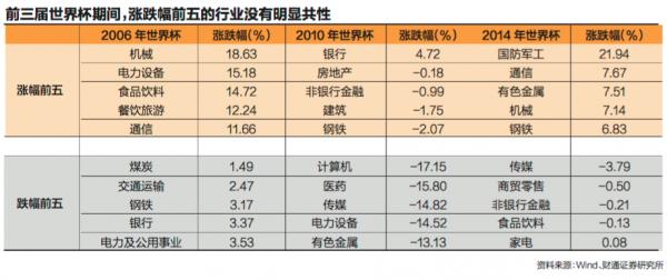 数说股市最新趋势,为什么说世界杯是股市的魔咒