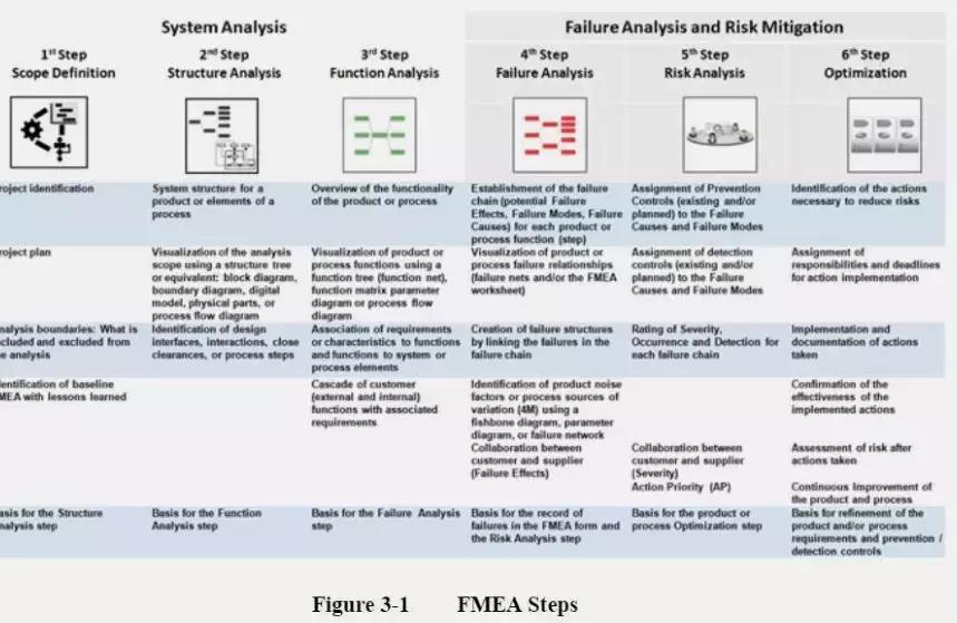 fmea分析的基本思路,fmea第五版分析表格