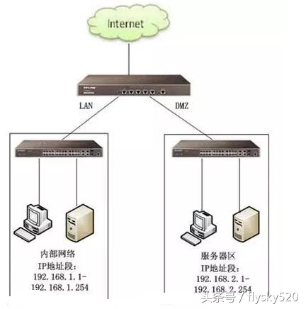 路由器dmz和虚拟服务器的区别,网络基础搭建与路由器设置