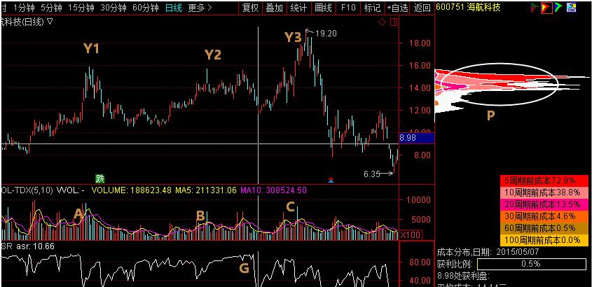 炒股最简单买股技巧,炒股买入最佳时机