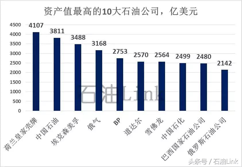 全球排名前10大石油公司,全球前十石油生产国排名