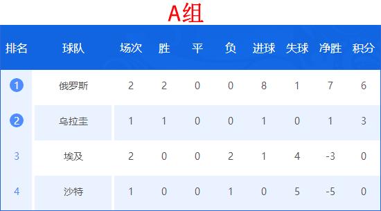 世界杯2018积分榜与赛程表,2018世界杯积分排行榜前十名