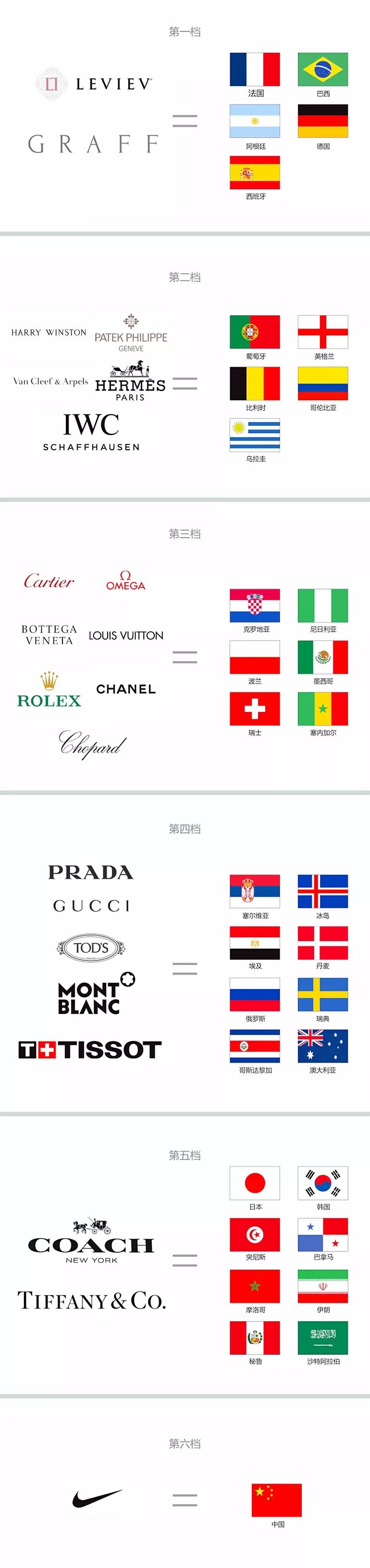 世界杯奢华金字塔,用奢侈品的方式看世界杯球队