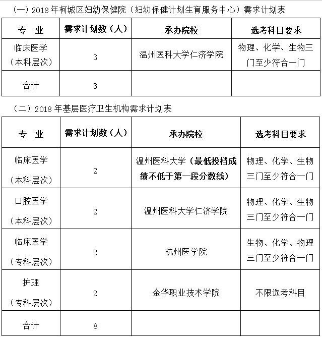 学费有补助，毕业就是事业编！衢州这些定向培养计划了解一下……