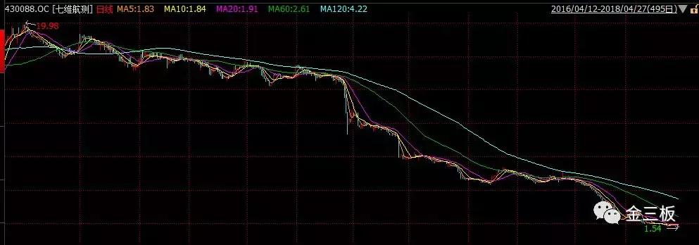 新三板七维航测6700万在建工程炸雷，700多名小散被收割