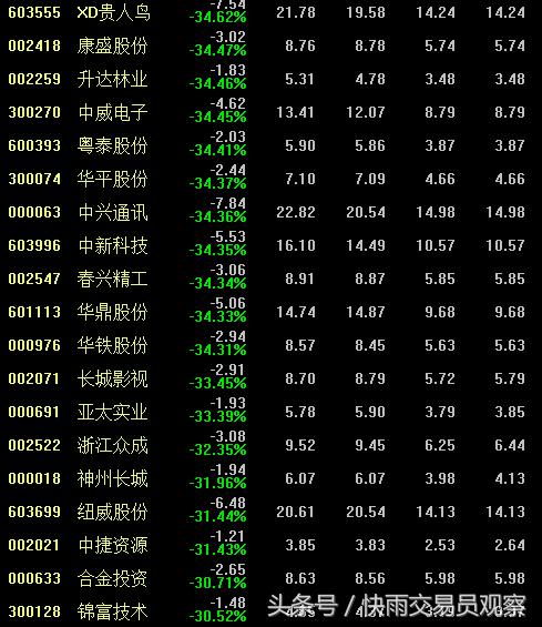 股票卖完就涨停心态崩了,股票卖了后连续10个涨停
