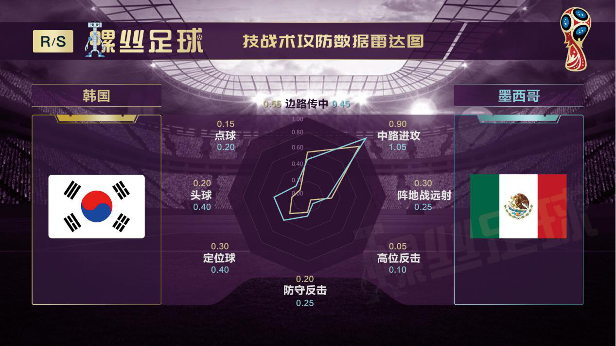 韩国vs墨西哥比分赔率,韩国vs乌拉圭前瞻赛