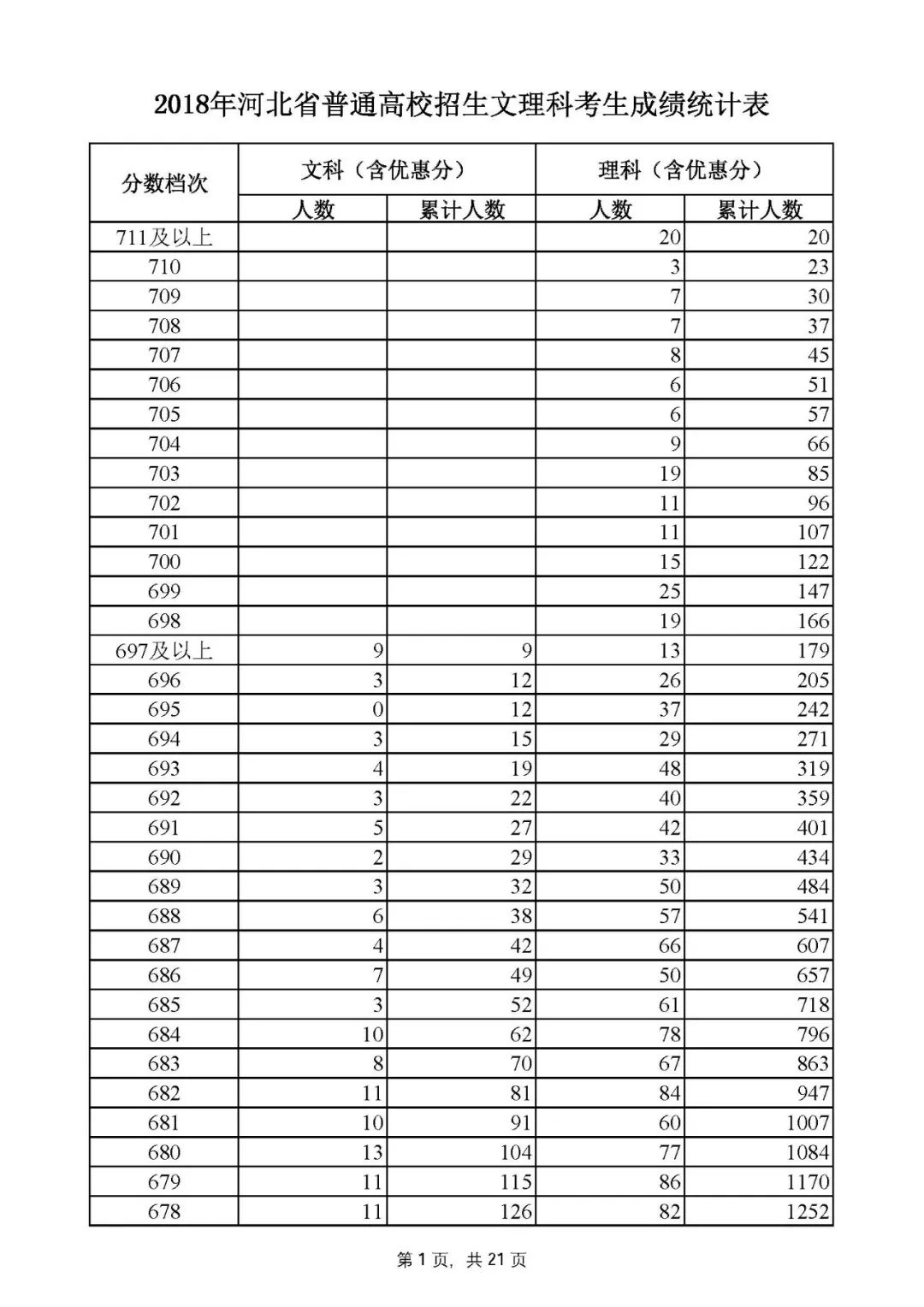 2021河北高考分数线一分一段表,2020河北高考分数线一分一段表