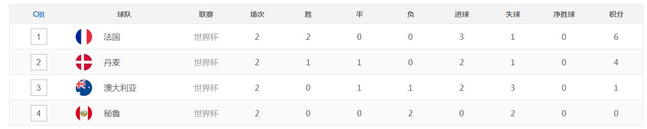 世界杯决赛丹麦vs法国鸿雁,世界杯法国丹麦比分预测