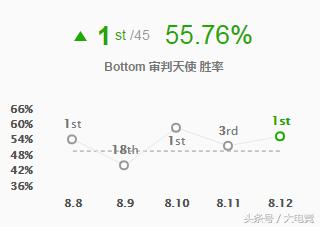 lol天使新版本打法,lol审判天使玩法