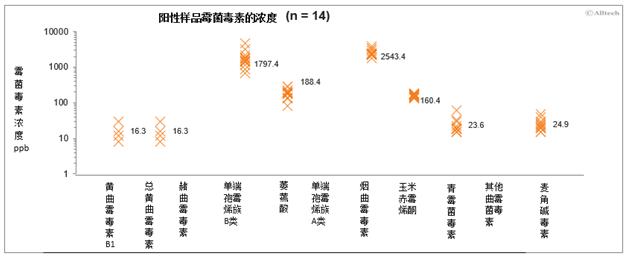 奥特奇饲料有限公司产品,奥特奇