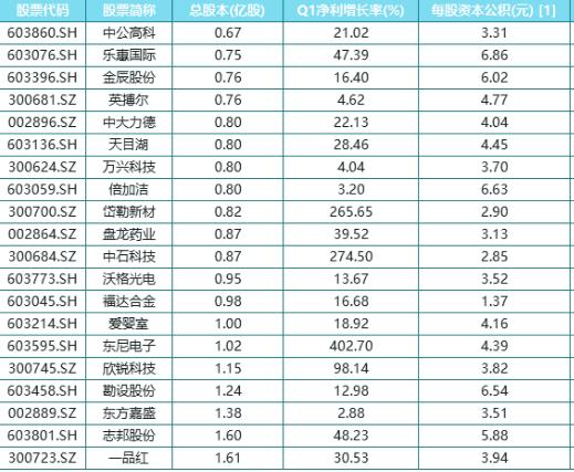 中报预期高送转2018,中报高送转未来走势