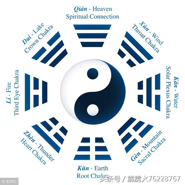 伏羲八卦最多多少卦,伏羲先天八卦乾坤对应的现代汉字