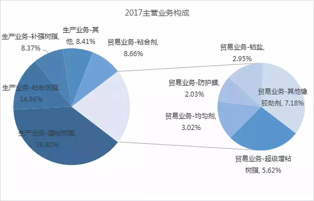 彤程新材光刻胶最新消息,彤程新材橡胶助剂