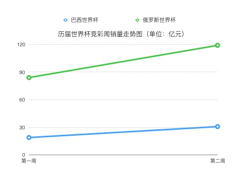 世界杯单场销量破3亿,竞彩足球周销量再破纪录