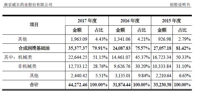 从化工到制药,从医药行业转行
