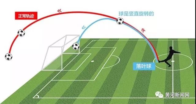 c罗电梯球绝技原理,c罗的落叶球绝技