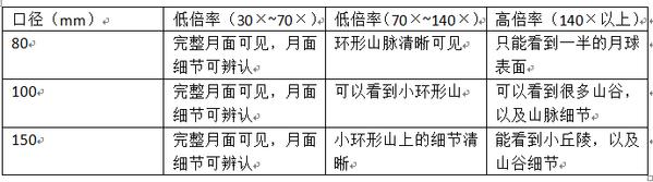 哪种天文望远镜好寻星,观星入门望远镜推荐