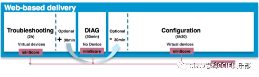 思科认证和华为认证哪个含金量高,思科认证体系