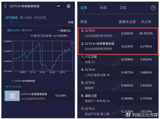 世界杯全程比赛直播cctv5,体育频道cctv5世界杯回放