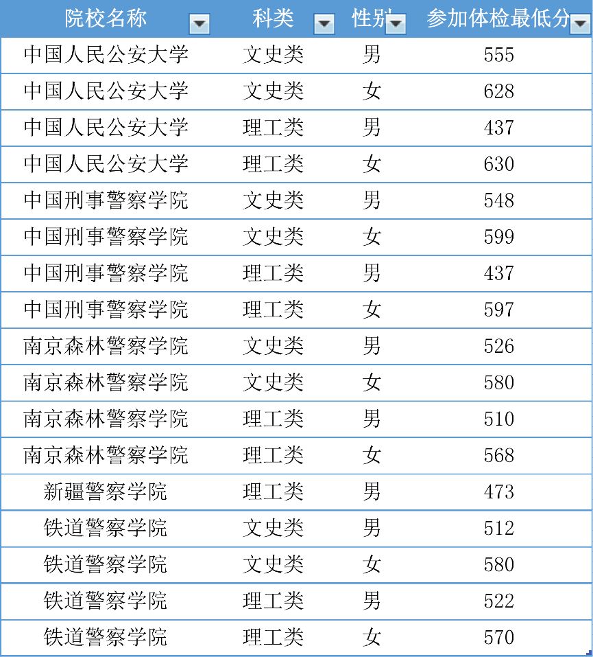 2021年山西军校军检分数线,2020年各军队院校军检最低分数线
