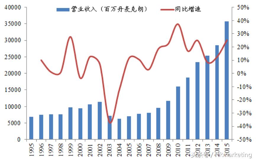 乐高公司目前发展方向,乐高集团战略分析