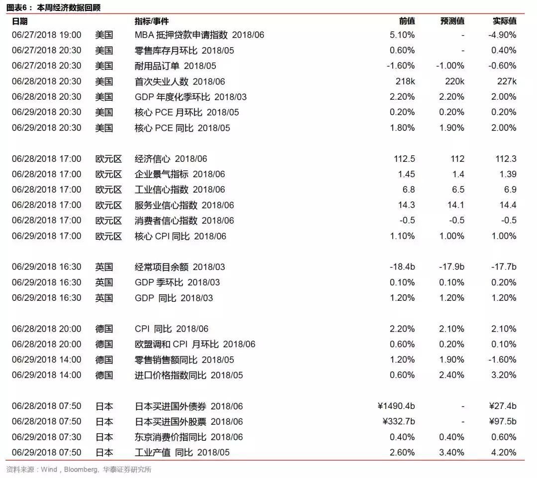 人民币汇率向何处去—海外大类资产笔记137期：20180625-20180701
