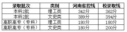 高招｜今年多少分可以上郑州工业学院、郑州财院、黄河交通、信阳学院？这份独家资料供你参考