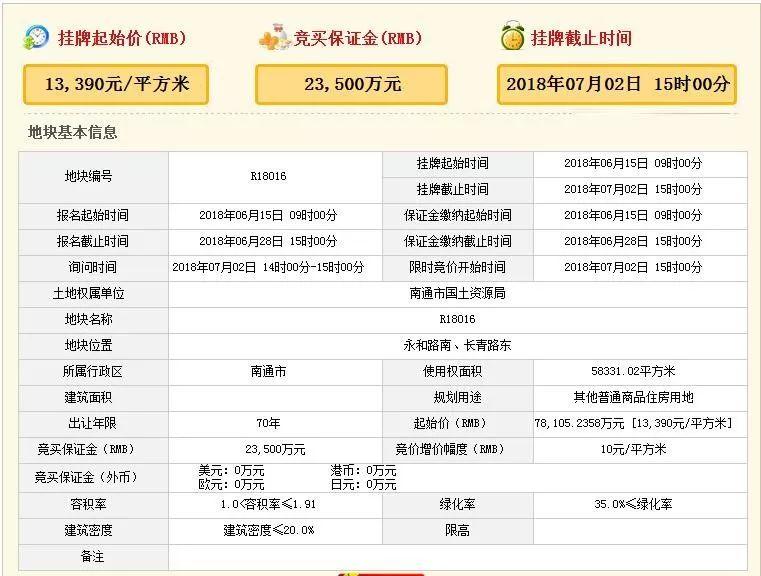 风云再起｜7月南通将迎来“地王月”？4宗起拍价过万！