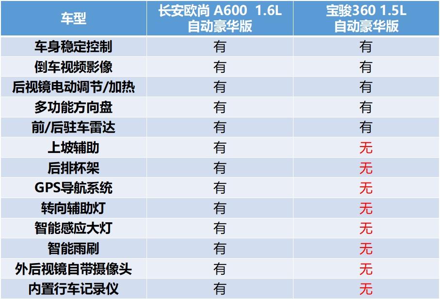 欧尚a600的车质量怎样,买欧尚a600十大忠告